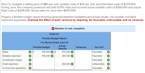 Xion Co. budgets a selling price of $80 per unit, variable costs of $35 per unit, and total fixed costs of $279,000 During Ju