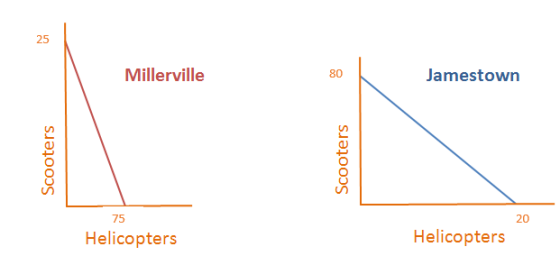 Millerville Jamestown Scooters Scooters 20 75 Helicopters Helicopters