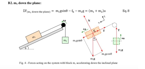 B2. mi down the plane: Σ Omi down the plane)-m18sin9-fk_m2gs(m1 + m2)a Eq.8 ta m2g migcos mig Fig. 4- Forces acting on the system with block m, accelerating down the inclined plane