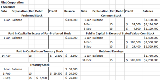 Flint Corporation T Accounts Date Explanation Ref Debit Preferred Stock 1-Jan Balance Credit Balance $390,000 Paid in Capital