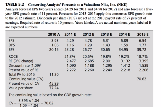 DPS TABLE 5.2 Converting Analysts Forecasts to a Valuation: Nike, Inc. (NKE) Analysts forecast EPS two years ahead ($4.29 fo