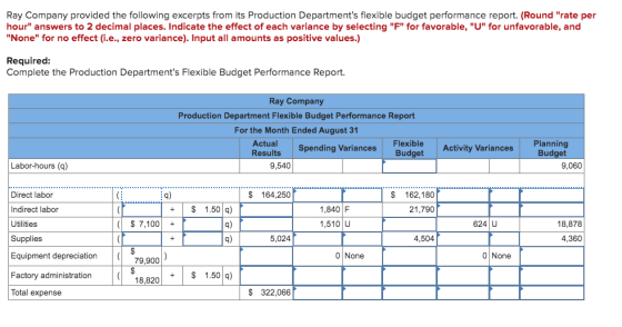 Ray Company provided the following excerpts from its Production Departments flexible budget performance report. (Round rate