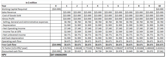 In $million Year 負 4 5 6 茻 9 100 ($10.000) Working Capital Required Sales Revenue $25.000 $25.000 $25.000 $25.000 $25.000 $25.000 $25.000 25.000 $25.000 $25.000 -Cost of Goods Sold$15.000 $15.000 $15.000 $15.000 $15.000 15.000 15.000 $15.000 $15.000 $15.000 $10.000 $10.000 $10.000 $10.000 $10.000 $10.000 $10.000 $10.000 $10.000 $10.000 $0.760 $0.760 $0.760 0.760 0.760$0.760 0.760 $0.760 $0.760 $0.760 $1.900| $1.900| $1.900| $1.900| $1.900 $1.9001 SI 900 | SI.900 $1900 SI 900 S7.340 S7.340 $7.340 $7.340 $7.340 $7.340 $7.340 $7.340 $7.340 $7.340 $2.569 $2.569 $2.569 $2.569$2.569 $2.569 $2.569 $2.569 $2.569 $2.569 S4.771 $4.771 $4.771 $4.771 $4.771$4.771 $4.771 $4.771 $4.771 $4.771 S1.900 S1.900 $1.900s1.900S1900 $1900 $1.900 $1.900 $1.900 $1.900 $6.671 $6.671 $6.671$6.671 $6.671 $6.671 $6.671 $6.671 $6.671 $6.671 ($10.000 $6.671$6.671 $6.671 $6.671 $6.671 $6.671 $6.671 $6.671 $6.671 $16.671 10.9174310.84168 0.772183 0.708425 0.649931 0.596267 0.547034 0.501866 0.460428 0.422411 100006.120 $5.615 $5.151 4.726 4.336 $3.978$3,649 $3.348 $3.072 $7.042 -Gross Profit - Selling, General and Administrative expenses Depreciation Net Operating Income Income Tax at 35% = Net unlevered income Add back depreciation Operating cash flow Free Cash flow PV Factor [1/(1+5%).year] Discounted cash flow NPV S37.036302593