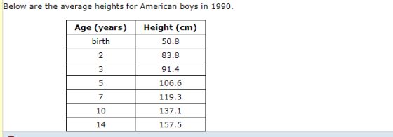 Below are the average heights for American boys in 1990. Age (years) birth 2 3 Height (cm) 50.8 83.8 91.4 5 106.6 119.3 137.1