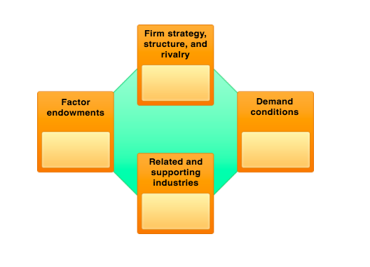 Firm strategy, structure, and rivalry Factor endowments Demand conditions Related and supporting industries
