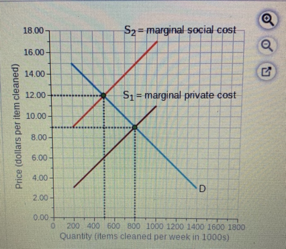 18.00 Sz= marginal social cost 16.00 Si= marginal private cost 10.00- Price (dollars per item cleaned) 4.00 2.00 - TTTTTT 200