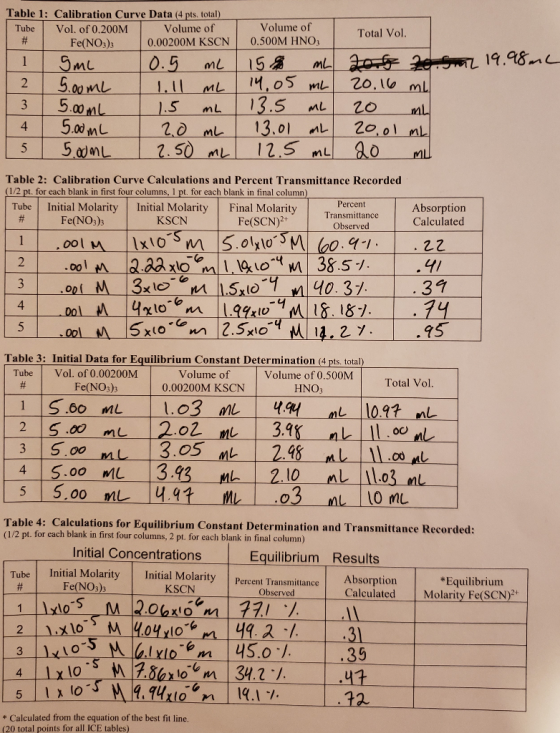 Table 1: Calibration Curve Data (4 pts. total) Tube Vol. of 0.200M Volume of Volume of Total Vol. Fe(NO3)3 0.00200M KSCN 0.50