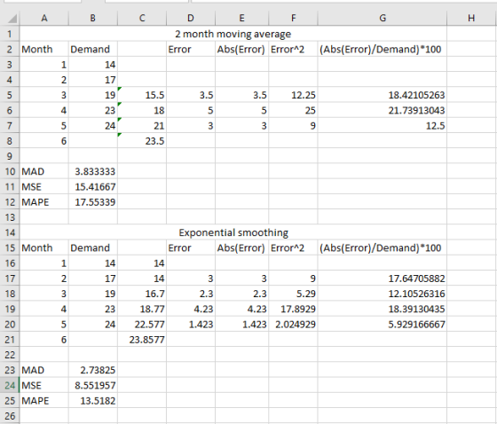 H 2 Month A B C D E F 2 month moving average Demand Error Abs(Error) Error^2 (Abs(Error)/Demand)*100 1 14 2 17 19 15.5 3.5 3.