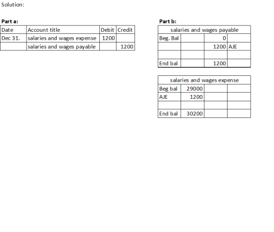 Solution: Part a: Date Dec 31. Account title Debit Credit salaries and wages expense 1200 salaries and wages payable 1200 Par
