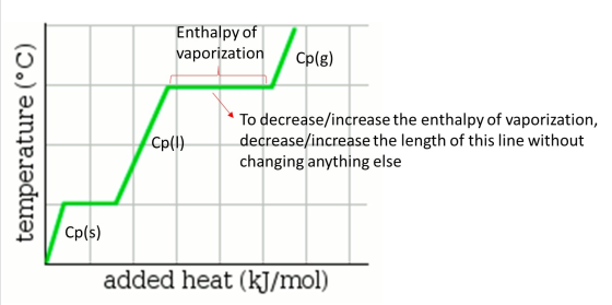 Enthalpy of vaporization Cp(g) temperature (°C) Cp(1) To decrease/increase the enthalpy of vaporization, decrease/increase t