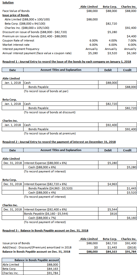 Solution Beta Corp $88,000 Able Limited Charles Inc. Face Value of Bonds $88,000 $88,000 Issue price of Bonds $88,000 Able Li
