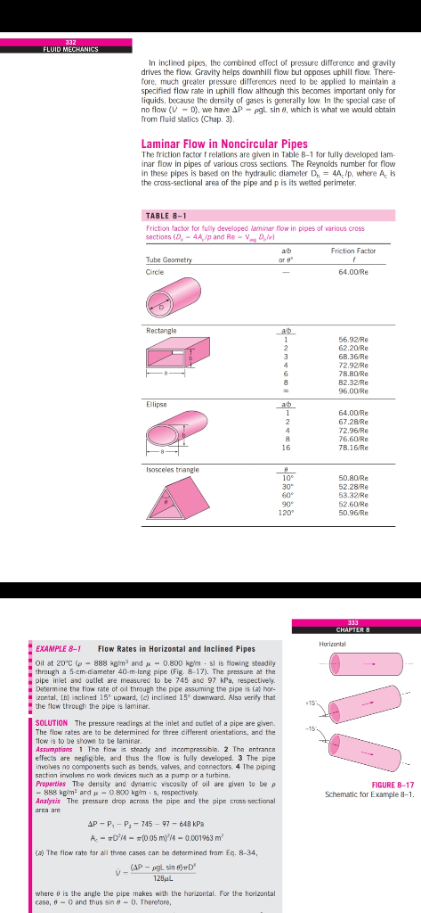 FLUID MECHANICS In inclined pipes, the combined effect of pressure difference and gravity drives the flow. Gravity helps down