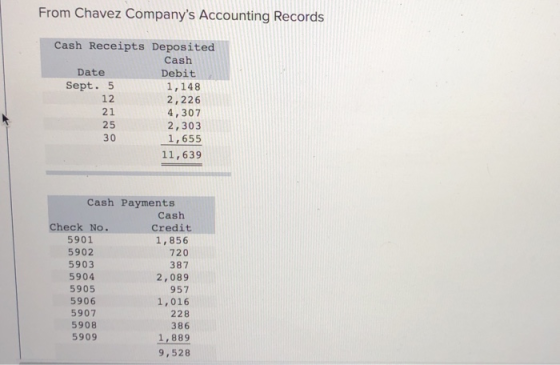 From Chavez Companys Accounting Records Cash Receipts Deposited Cash Date Debit Sept. 5 1,148 12 2,226 21 4,307 25 2, 303 30