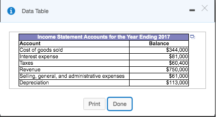 0 Data Table Income Statement Accounts for the Year Ending 2017 Account Balance Cost of goods sold $344,000 linterest Expense