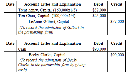 Date Credit Account Titles and Explanation Trent henry, Capital (160,000x1/5) Tim Chou, Capital (100,000x1/4) LeAnne Gilbert,