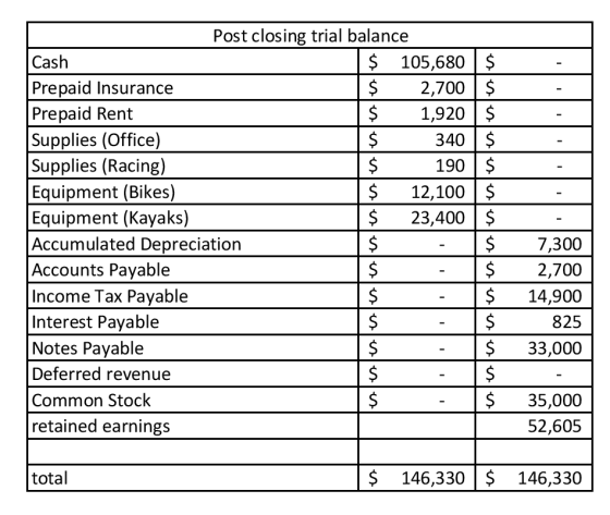 Post closing trial balance $105,680 $ $ Cash 2,700 $ $ Prepaid Insurance Prepaid Rent Supplies (Office) |Supplies (Racing) Eq