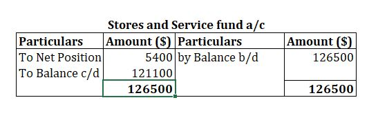 Stores and Service fund a/c Particulars Amount ($) Particulars To Net Position 5400 by Balance b/d To Balance c/a 121100 1265