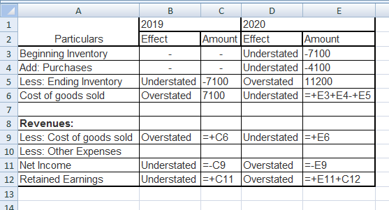 A 2 Particulars 3 Beginning Inventory 4 Add: Purchases 5 Less: Ending Inventory 6 Cost of goods sold B DE 2019 2020 Effect Am