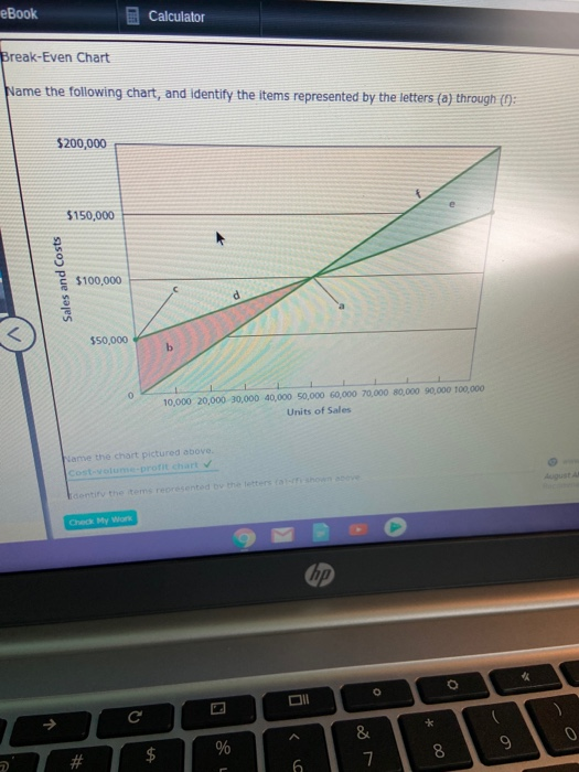 eBook Calculator Break-Even Chart Name the following chart, and identify the items represented by the letters (a) through (: