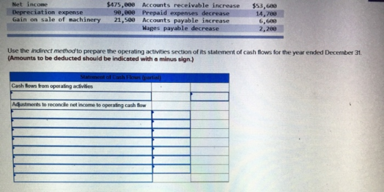 Net income $475,000 Accounts receivable increase 90,000 Prepaid expenses decrease 21,500 Accounts payable increase Wages paya