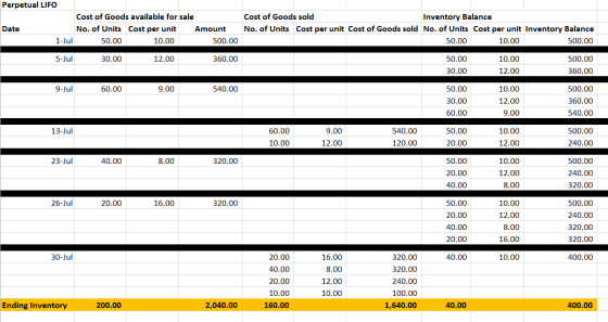 Perpetual LIFO Cost of Goods available for sale Cost of Goods sold Inventory Balance No.of Units No.of Units Cost per unit Co