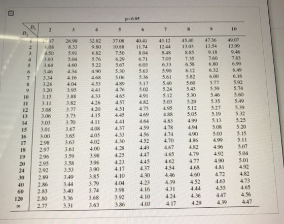 p=0.95 D 2 4 5 6 7 8 9 10 D 2 4 5 6 7 8 9 10 11 12 1797 6.08 4.50 3.93 3.64 3.46 3.34 3.26 3.20 3.15 3.11 3.08 3.06 3.03 3.01
