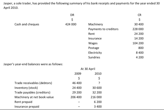 Jasper, a sole trader, has provided the following summary of his bank receipts and payments for the year ended 30 April 2010