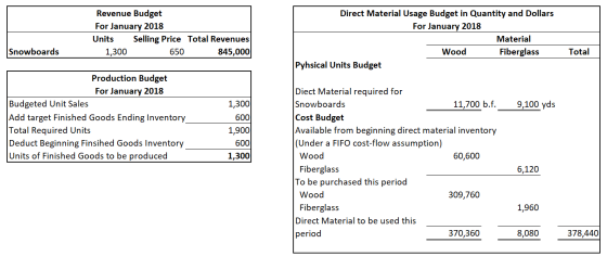Revenue Budget For January 2018 Units Selling Price Total Revenues 1,300 650 845,000 Direct Material Usage Budget in Quantity