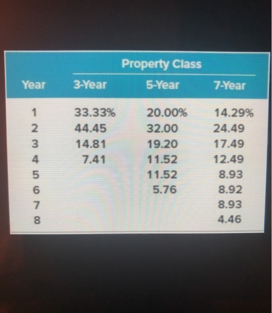 Property Class Year 3-Year 5-Year 7-Year WN 33.33% 44.45 14.81 7.41 20.00% 32.00 19.20 11.52 11.52 5.76 14.29% 24.49 17.49 12