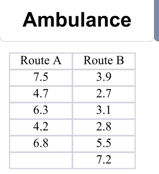 Ambulance Route A 7.5 4.7 6.3 4.2 6.8 Route B 3.9 2.7 2.8 5.5 7.2