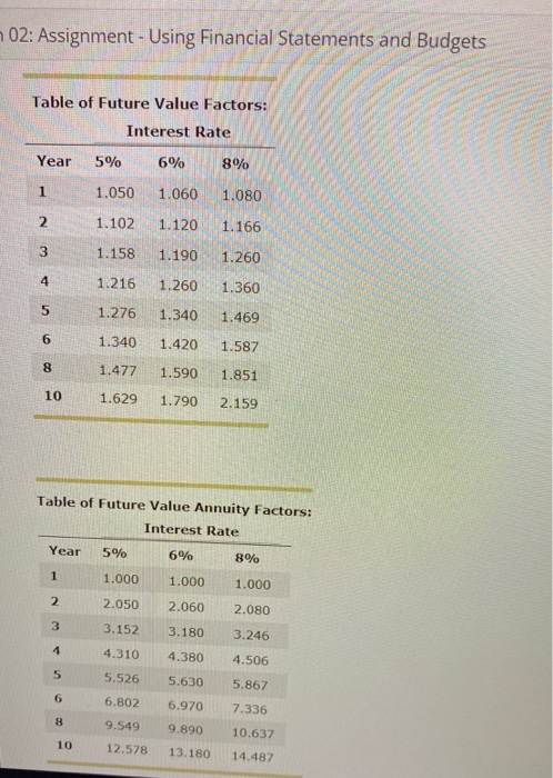 02: Assignment - Using Financial Statements and Budgets Table of Future Value Factors: Interest Rate Year 5% 6% 8% 1 1.050 1.