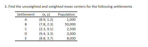 3. Find the unweighted and weighted mean centers for the following settlements siiki x, y)opulaiion 1,000 (7.8, 2.3) 50,000 C 2.3, 9.1) (9.4, 3.3) (8.8, 3.7) 3,000 8,000