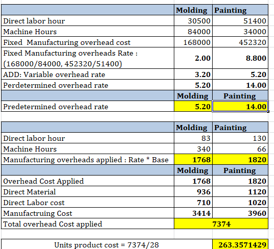 Molding Painting 30500 51400 84000 34000 168000 452320 Direct labor hour Machine Hours Fixed Manufacturing overhead cost Fixe