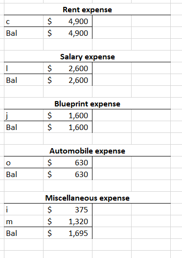 с $ $ Rent expense 4,900 4,900 Bal I $ $ Salary expense 2,600 2,600 Bal j Bal Blueprint expense $ 1,600 $ 1,600 o Automobile