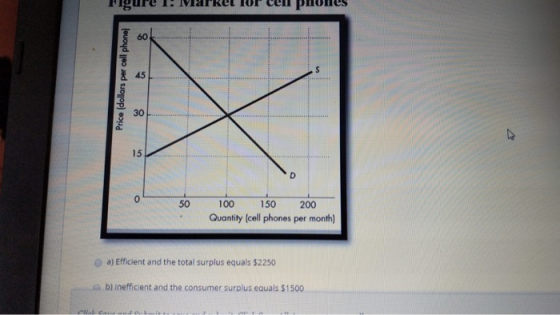 Figure 1: Markel IUT CE PHONES Price (dollars per cell phone) 50 • 100 150 200 Quantity (cell phones per month) a) Efficient