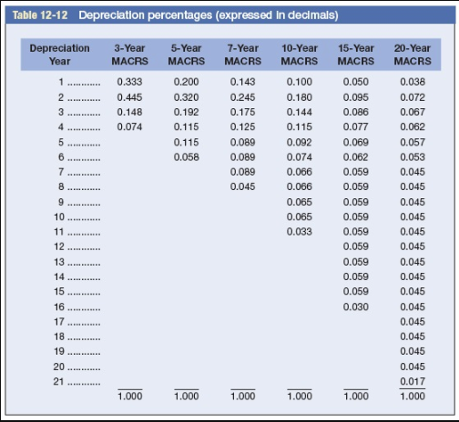 Table 12-12 Depreciation percentages (expressed in decimals) Depreciation Year 3-Year 5-Year 7-Year MACRS MACRS MACRS 10-Year