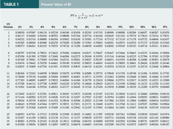 TABLE 1 Present Value of $1 1 PV= (1r(1r)~n (n) Periods 2% 3% 4% 5% 6% 7% 8% 9% 10% 11% 12% 15% 16% 17% 0.98039 0.97087 0.961