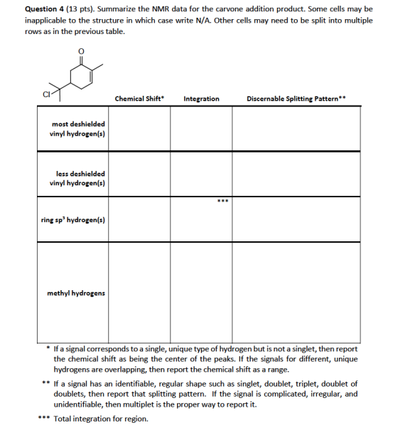 Question 4 (13 pts). Summarize the NMR data for the carvone addition product. Some cells may be inapplicable to the structure in which case write N/A. Other cells may need to be split into multiple rows as in the previous table Cl Chemical Shift Integration Discernable Splitting Pattern** most deshielded vinyl hydrogen(s) less deshielded vinyl hydrogen(s) k*i ring sp hydrogen(s) methyl hydrogens * If a signal corresponds to a single, unique type of hydrogen but is not a singlet, then report the chemical shift as being the center of the peaks. If the signals for different, unique hydrogens are overlapping, then report the chemical shift as a range ** If a signal has an identifiable, regular shape such as singlet, doublet, triplet, doublet of doublets, then report that splitting pattern. If the signal is complicated, irregular, and unidentifiable, then multiplet is the proper way to report it. Total integration for region.
