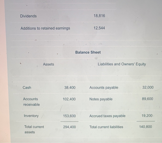Dividends 18,816 Additions to retained earnings 12,544 Balance Sheet Assets Liabilities and Owners Equity Cash 38,400 Accoun