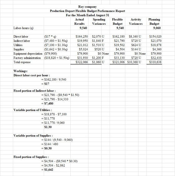 Ray company Production Depart Flexible Budget Performance Report For the Month Ended August 31 Actual Spending Flexible Resul