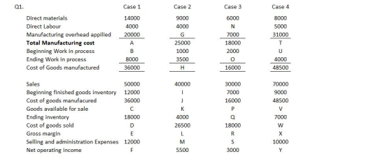 Case 1 Case 2 Case 3 Case 4 14000 4000 Direct materials Direct Labour Manufacturing overhead appilied 20000 Total Manufacturing cost Beginning Work in process Ending Work in process Cost of Goods manufactured 8000 4000 7000 18000 2000 31000 25000 1000 3500 4000 48500 8000 36000 16000 Sales Beginning finished goods inventory Cost of goods manufacured Goods available for sale Ending inventory Cost of goods sold Gross margin Selling and administration Expenses Net operating income 30000 7000 16000 70000 12000 36000 48500 4000 26500 18000 7000 18000 12000 10000 5500 3000