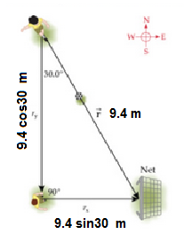 S 30,00 9.4 cos30 m 9.4 m Net 90 9.4 sin30 m