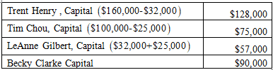 $128,000 Trent Henry, Capital ($160,000-$32,000) Tim Chou, Capital ($100,000-$25,000) LeAnne Gilbert, Capital ($32,000+$25,00
