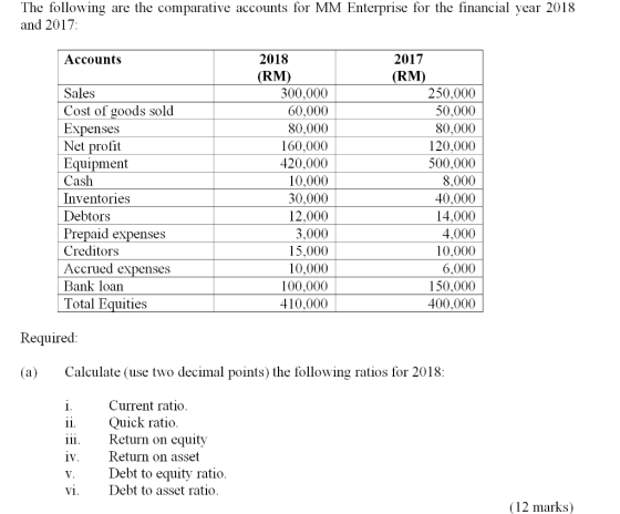 The following are the comparative accounts for MM Enterprise for the financial year 2018 and 2017: 2018 2017 Accounts (RM) 30