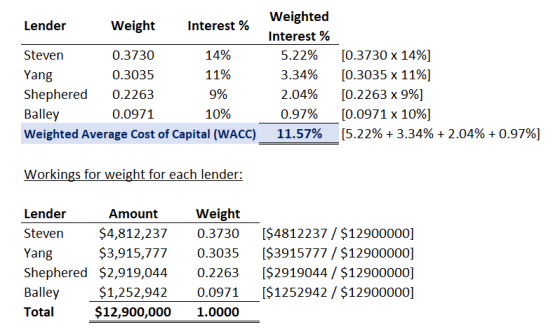 Lender Weight Interest % 14% Steven 0.3730 Yang 0.3035 11% Shephered 0.2263 Balley 0.0971 10% Weighted Average Cost of Capita