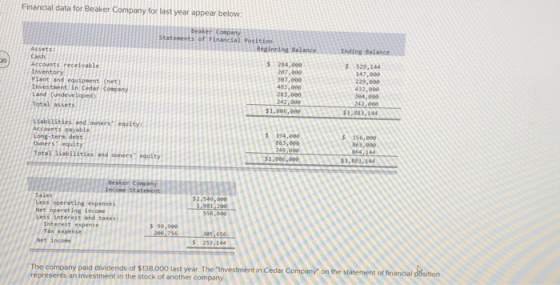 Financial data for Beaker Company for last year appear below caket Company of Financial Position einning Balance Ending Balan