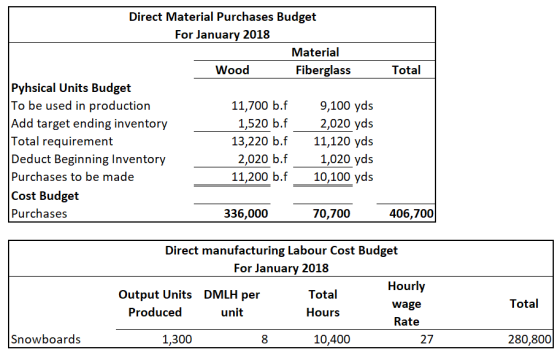 Total Direct Material Purchases Budget For January 2018 Material Wood Fiberglass Pyhsical Units Budget To be used in producti
