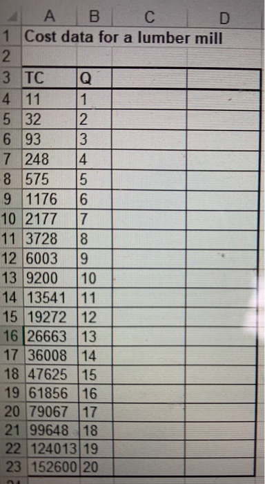 1 A B с D 1 Cost data for a lumber mill 2 3 TC 4 11 5 32 2 6 93 3 7 248 4 8 575 5 9 1176 6 10 2177 7 11 3728 8 12 6003 9 13 9