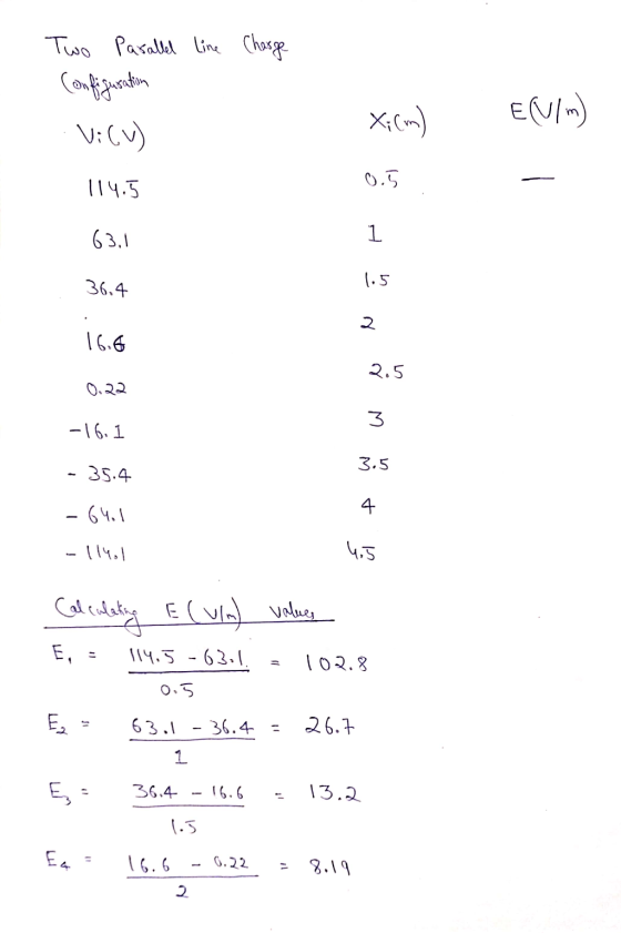 Two Parallel line Charge Configuration V:CV) Xicm) E (VI) 114.5 0.5 63.1 1 36.4 1.5 2 16.6 2.5 0.22 3 -16.1 3.5 35.4 - 64.1 4