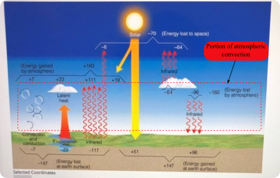 Solar -70 (Energy lost to space) Portion of atmospheric convection +160 (Energy gained by atmosphere) Infrared 23 -111 +19 -9
